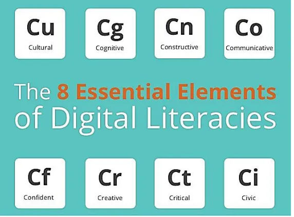 Figure 1.  The Eight Cs of Digital Literacies [4] 
