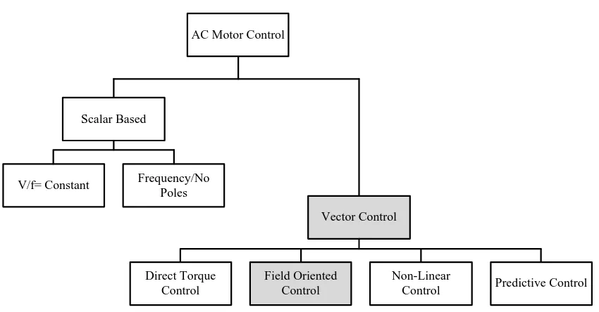 Figure 2.1: AC motor control schemes [13]. 