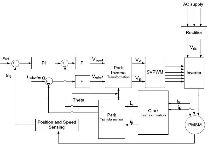 Figure 2.2: Conventional vector control of PMSM [6]. 
