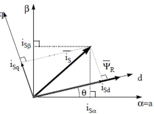 Figure 2.5: Stator current space vector and its component in (a,b) and in the d,q rotating 