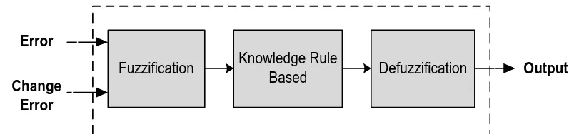 Figure 2.10: The basic structure of fuzzy logic controller [17] 