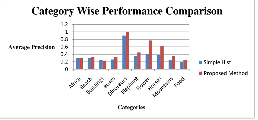 Fig. 2. Category-wise Comparison of Proposed Method (P@ 30) with previous methods