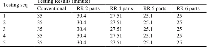 Table 7. Testing Result ETL execution of dimension table DIM_SELEKSI. Testing Results (seconds)    