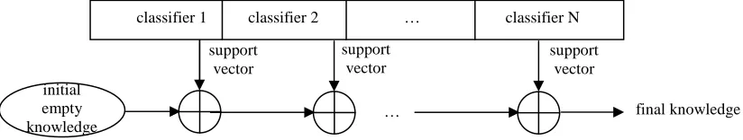 Figure 2.  The process of incremental training.  