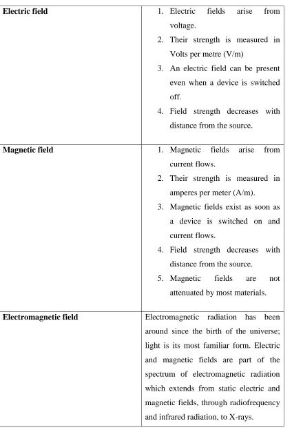 Table 1.1: Differences between Electric Field, Magnetic Field and Electromagnetic Field 