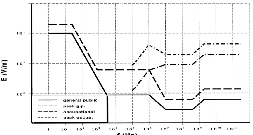 Figure 2.1: Reference Levels for Occupational Exposure to Time-Varying Electric and 