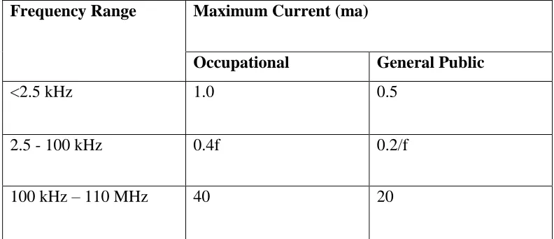 Table 2.1: Reference Levels for Occupational Exposure to Time-Varying Electric and 