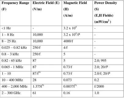 Table 2.3: Reference Levels For General Public Exposure to Time-Varying Electric and 