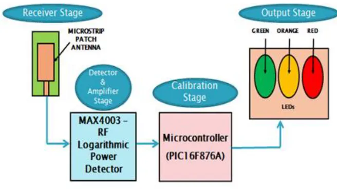 Figure 2.7: Sensitive Electromagnetic Radiation 