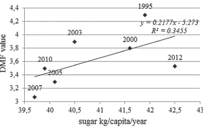 Fig. 1. Yearly sugar consump-tion per person in Poland 