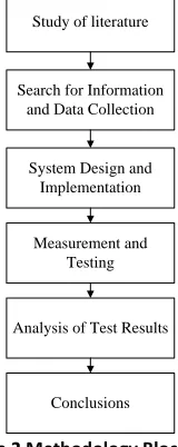 Figure 2 Methodology Block  The initial step in this method was literature research which was related to the 