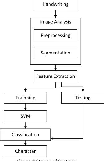 Figure 3 Stages of System Figure 3 shows stages in process of handwriting analysis. The collected data of 