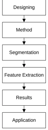 Figure 5 Capture Text Method Designing. A method designing can be seen in Figure 6. The change of binary 