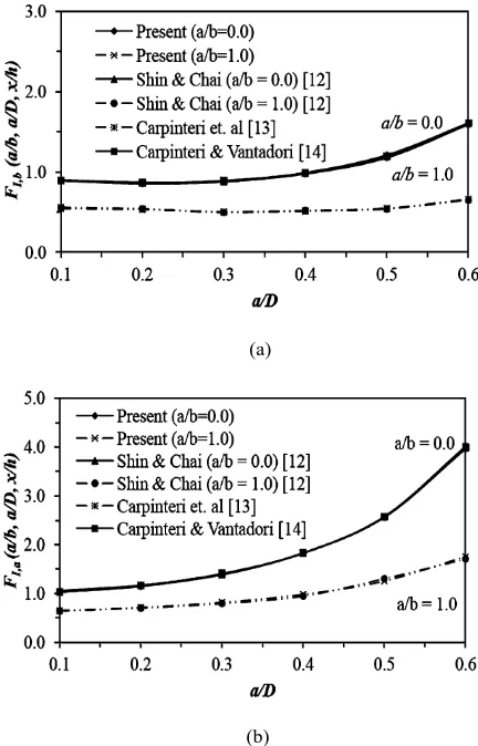 Fig. 5: Finite element model validation, (a) bending, (b) tension loadings 