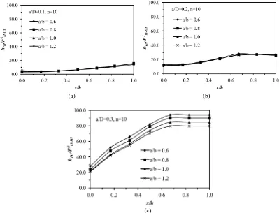 Fig. 10: The behavior of hIII/F2II-III against x/h of n = 5 and different a/b for a/D, (a) 0.1, (b) 0.2 and (c) 0.3  