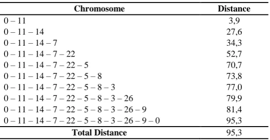 Table 5 Example of the Distance Calculation  