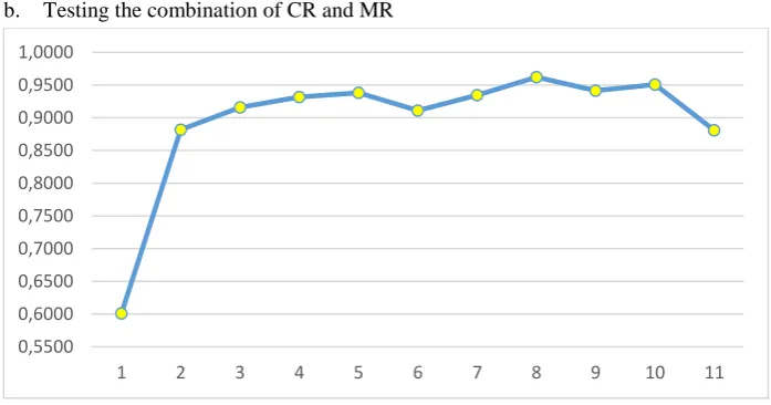 Figure 4 Number of Generation Test Result 