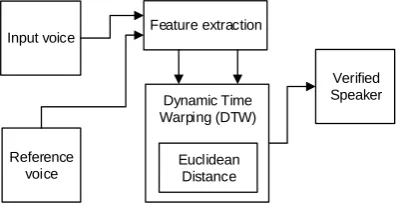 Fig. 1. Block diagram of Feature Matching 