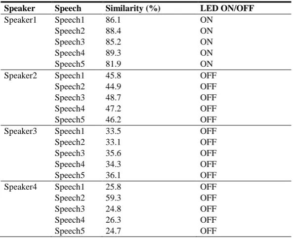 Table 2. The percentage of Speech Similarity by the different speaker 