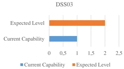 Table 8. Gap Analysis of Maturity Rate (Capability Level) 