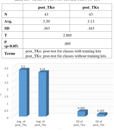 Figure 12.  Graph of Avg. and SD (Table 11) 