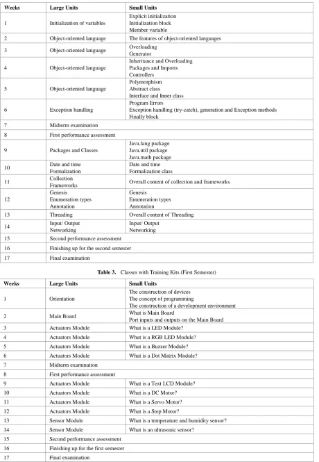 Table 3.  Classes with Training Kits (First Semester) 