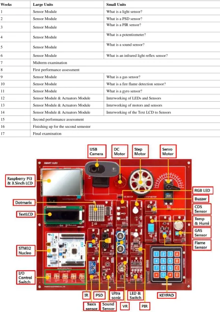 Table 4.  Classes with Training Kits (Second Semester) 