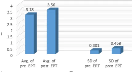 Figure 9.  Graph of Avg. and SD (Table 8) 