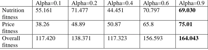 Table 2  Test for population size value 