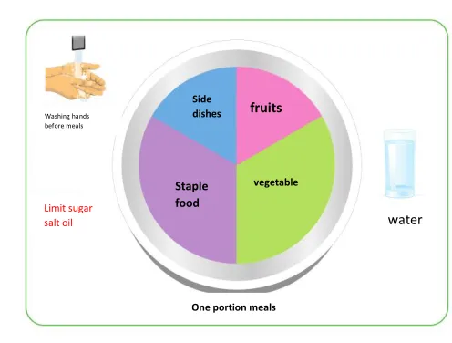 Figure 1 Perfect portion sizes once eating (Source : http://gizi.depkes.go.id) 
