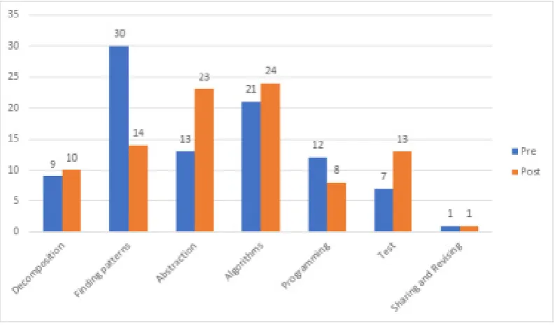 Table 6.  The Comparison of Learner’s Programming Ability between pre-test and post-test 