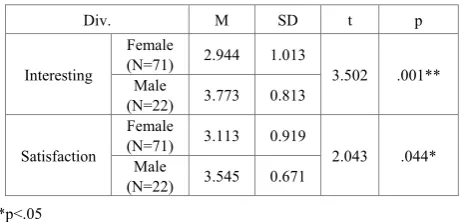 Table 7.  The comparison of Learners Interesting and Satisfaction between pre-test and post-test 