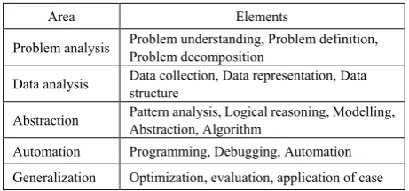 Table 1.  Key elements of computational thinking 