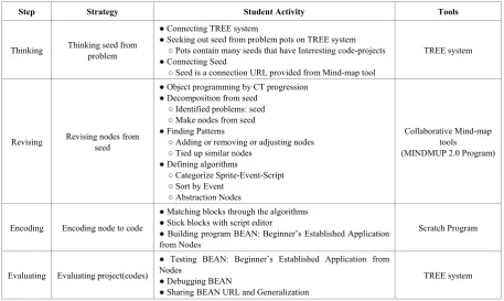 Table 2.  Tree Model Design[29] 