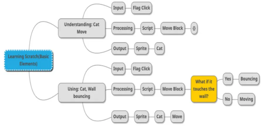 Table 3.  Scratch Programming Curriculum based on TREE Model 