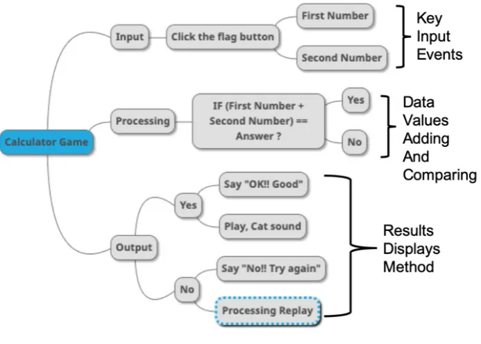 Figure 2.  Understanding stage: Using basic blocks 