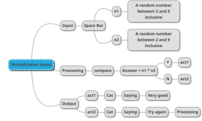 Figure 4.  Utilization stage: View algorithms represented by nodes and create a simple program Connect 