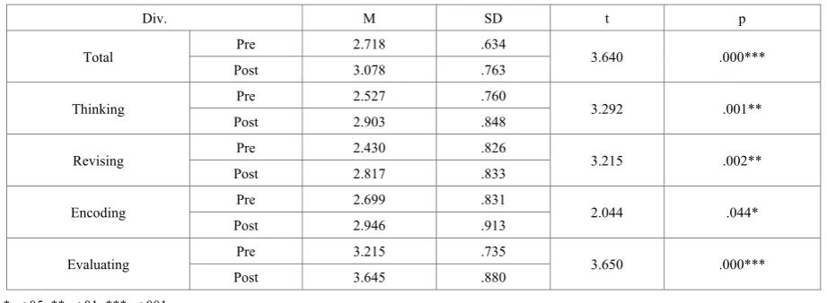 Table 4.  Survey Questionaries 