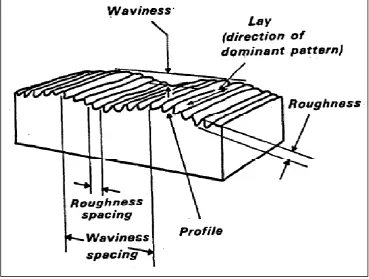 Figure 2.1: Surface Characterisrics and Terminologies (Vorburger & Raja, 1990). 