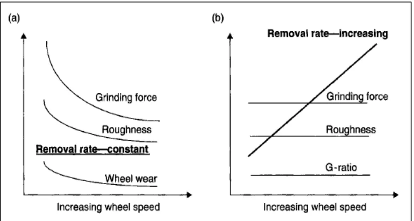 Figure 2.2: Effect of increasing wheel speed a) at constant removal rate and b) at increasing removal 