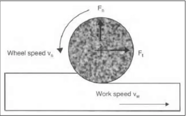 Figure 2.3: Material removal as workpiece the grinding wheel in down-cut grinding (Rowe, 2009)