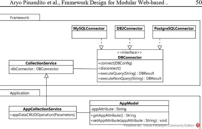 Fig. 6. Class diagram of application’s CollectionService in providing generic database functionalities between different RDBMS