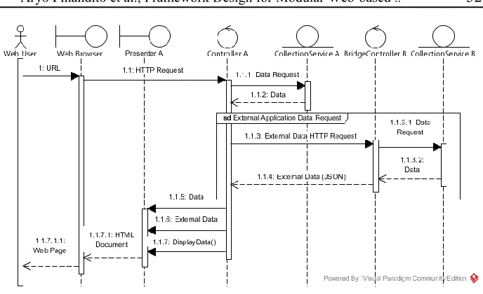 Fig. 8. Sequence diagram of multiple data source operation in a single HTTP request. 