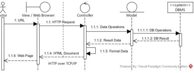 Fig. 1. Sequence diagram of MVC design pattern in web-based application. 