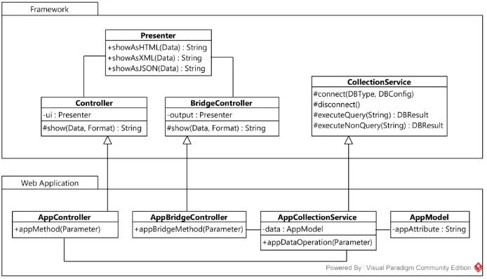 Fig. 3. Application framework high-level architectural diagram 