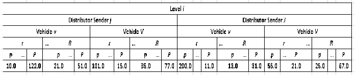Fig. 1. Chromosome representation for multi-level multi-product distribution consists sub-segments