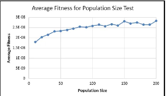 Fig. 3. Average fitness for population size test result 