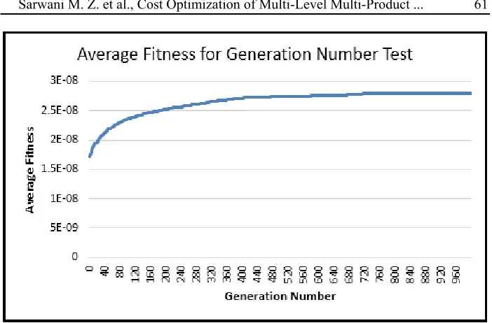 Table 1.  The result of the combination tests shown by average fitness and average cost