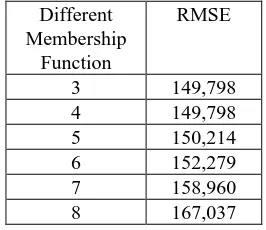 Table 2 RMSE of each different membership function