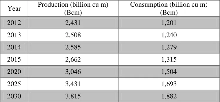 Table 1.1: Natural gas production and consumption (Rahim & Liwan, 2012) 